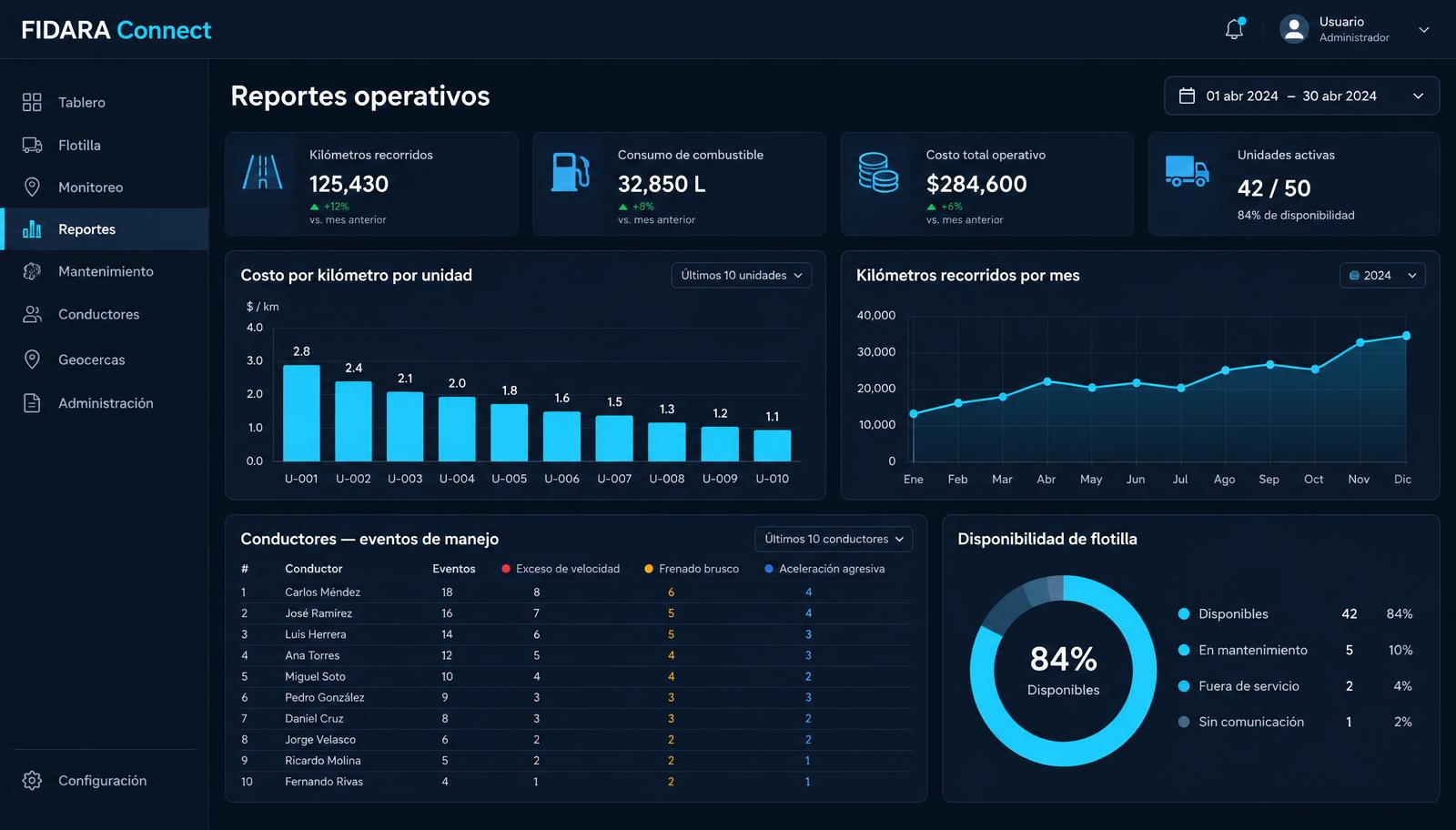 Reportes operativos de FIDARA Connect con costo por kilómetro y disponibilidad